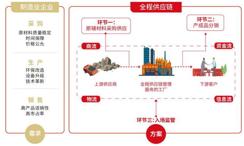 供應鏈企業緣何“又大又賺錢” 解碼供應鏈管理服務的商業價值