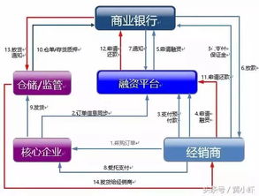 深度解析 供應鏈金融的實質與供應鏈管理服務的融合