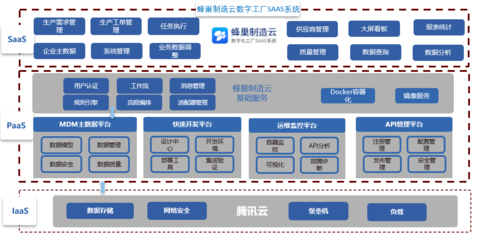 蜂巢制造云數字化工廠SaaS系統 賦能企業供應鏈管理服務