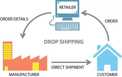 獨(dú)立站Dropshipping模式的一件代發(fā)網(wǎng)站匯總