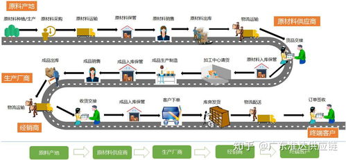 準達供應鏈 溯源、解構(gòu)與前瞻——供應鏈管理的發(fā)展史、概念、流程與未來服務