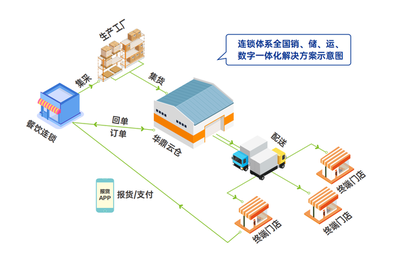 解鎖萬店連鎖成功密碼 華鼎冷鏈科技如何引領餐飲供應鏈創(chuàng)新潮