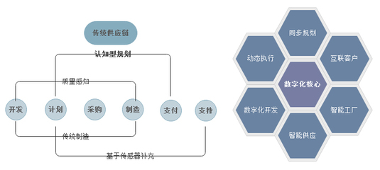 數(shù)商云SCM供應鏈系統(tǒng) 以智能化與協(xié)同化重塑產(chǎn)業(yè)競爭力